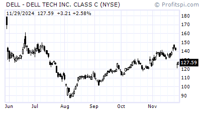 DELL - DELL (NASDAQ NM)