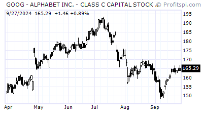 GOOG - GOOGLE (NASDAQ NM)