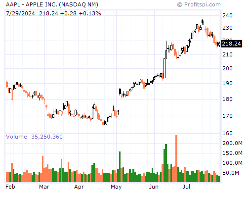 AAPL Stock Chart and Technical Analysis - Mon, Feb 3rd, 2014