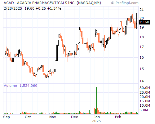 ACAD Stock Chart and Technical Analysis - Thu, Jan 30th, 2014