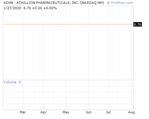 ACHN Stock Chart and Technical Analysis - Tue, Jan 21st, 2014