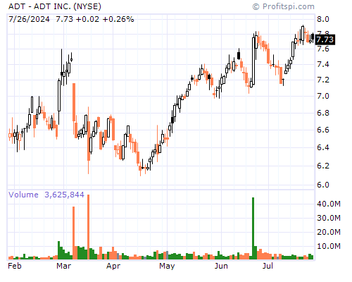 ADT Stock Chart and Technical Analysis - Mon, Feb 3rd, 2014