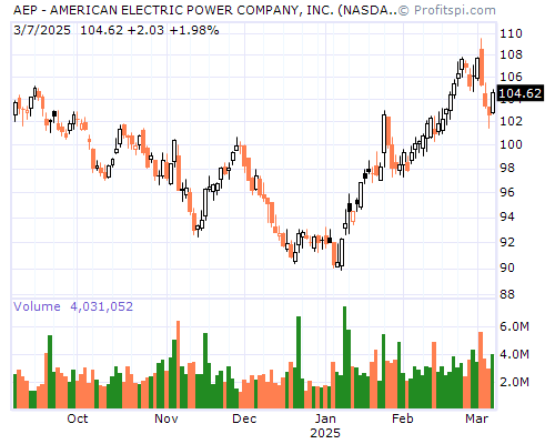 AEP Stock Chart and Technical Analysis - Wed, Feb 5th, 2014