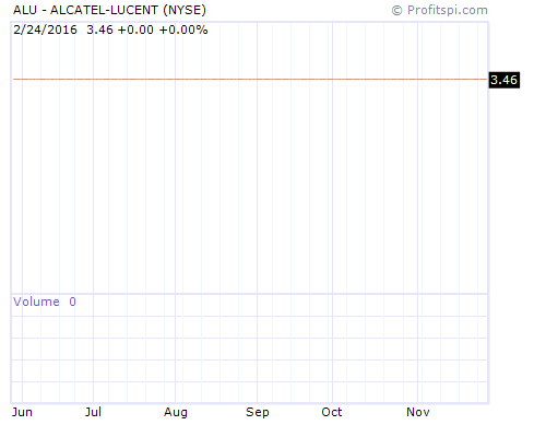 ALU Stock Chart Sunday, February 9, 2014 9:58:08 PM