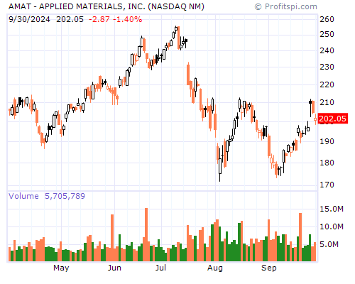 AMAT Stock Chart and Technical Analysis - Thu, Mar 27th, 2014