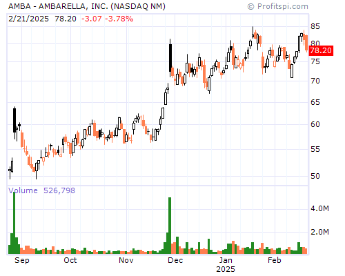 AMBA Stock Chart and Technical Analysis - Thu, Jan 30th, 2014