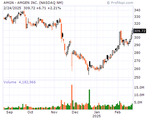 AMGN Stock Chart and Technical Analysis - Thu, Jan 30th, 2014