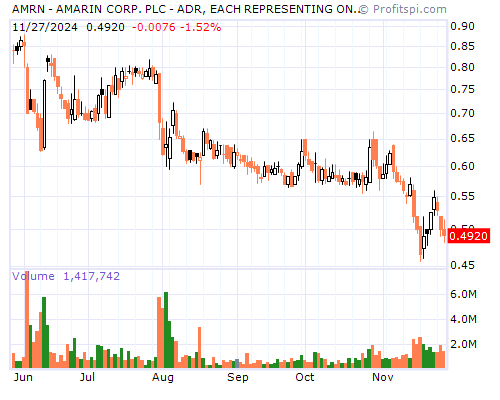 AMRN Stock Chart and Technical Analysis - Tue, Jan 21st, 2014