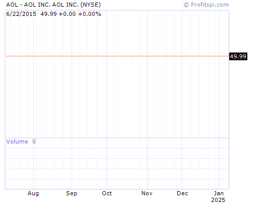 AOL Stock Chart and Technical Analysis - Tue, Jan 28th, 2014