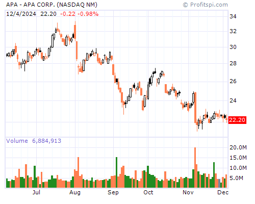 APA Stock Chart and Technical Analysis - Mon, Mar 10th, 2014