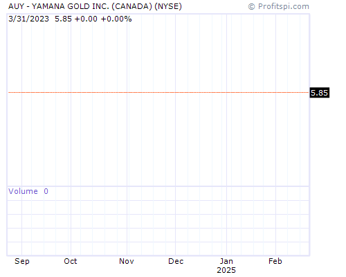 AUY Stock Chart and Technical Analysis - Thu, Jan 30th, 2014