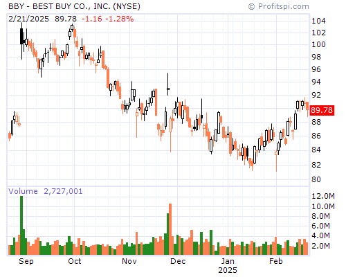 BBY Stock Chart and Technical Analysis - Sat, Jan 25th, 2014