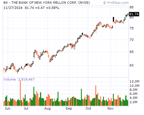 BK Stock Chart and Technical Analysis - Mon, Mar 24th, 2014