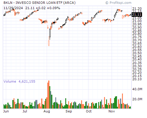 BKLN Stock Chart and Technical Analysis - Tue, Dec 17th, 2013