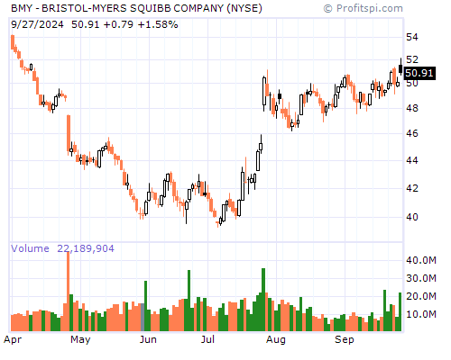 BMY Stock Chart and Technical Analysis - Wed, Mar 26th, 2014