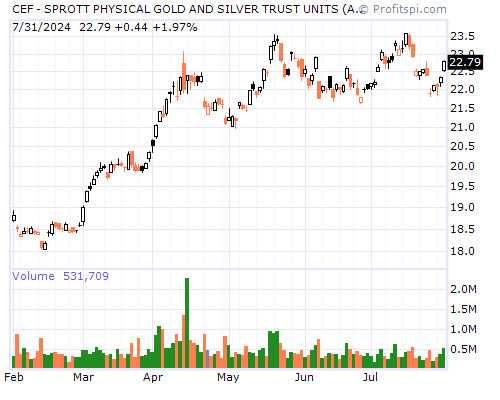 CEF Stock Chart and Technical Analysis - Wed, Feb 5th, 2014