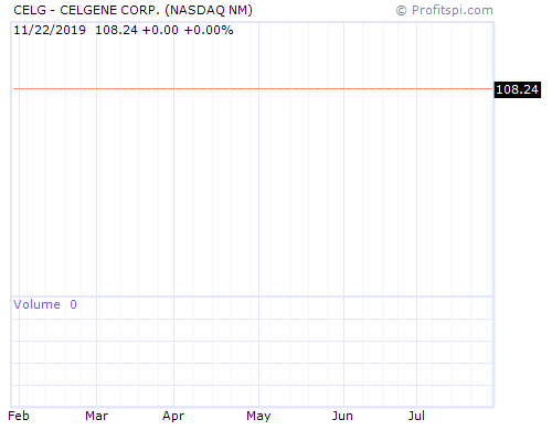 CELG Stock Chart and Technical Analysis - Mon, Feb 3rd, 2014
