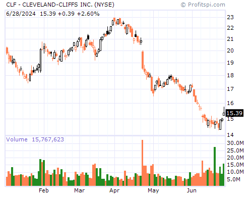 CLF Stock Chart Sunday, February 9, 2014 10:04:14 PM