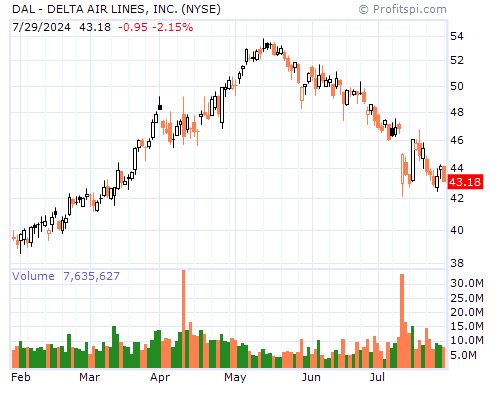 DAL Stock Chart and Technical Analysis - Tue, Feb 4th, 2014