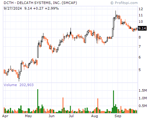 DCTH Stock Chart and Technical Analysis - Tue, Mar 25th, 2014