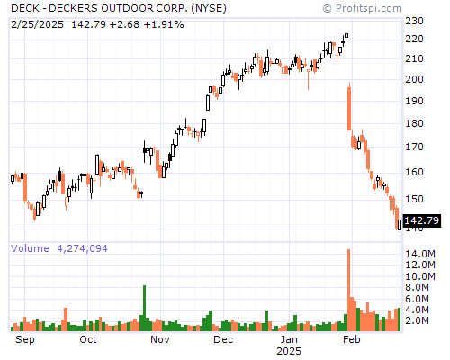 DECK Stock Chart and Technical Analysis - Fri, Jan 24th, 2014