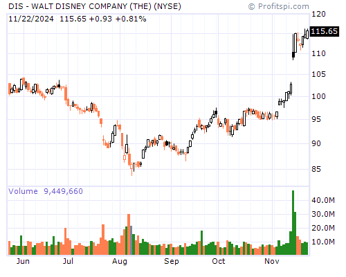 DIS Stock Chart Sunday, February 9, 2014 10:09:34 PM