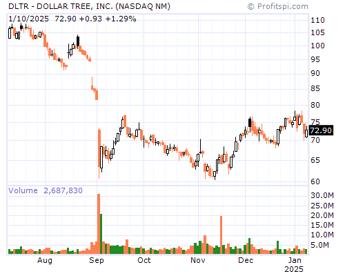 DLTR Stock Chart and Technical Analysis - Tue, Jan 28th, 2014