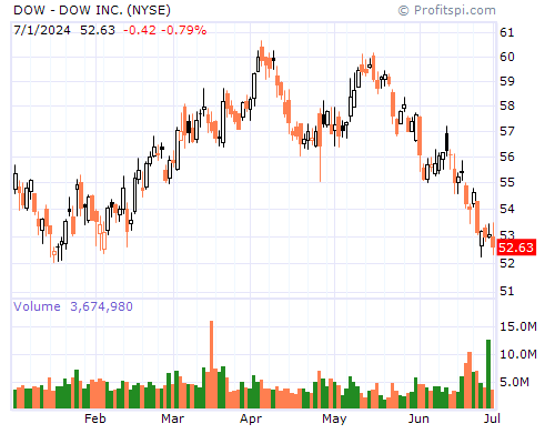 DOW Stock Chart Sunday, February 9, 2014 10:09:57 PM