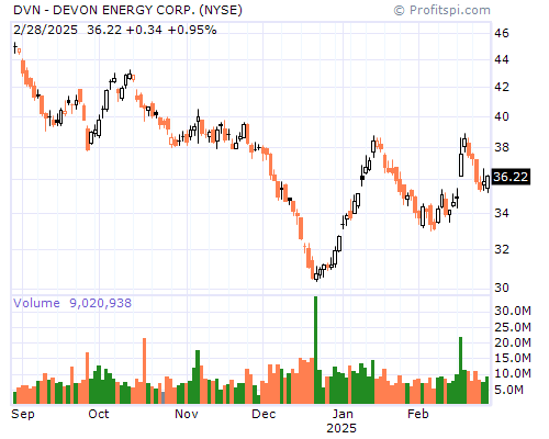 DVN Stock Chart and Technical Analysis - Wed, Jan 29th, 2014