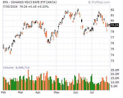 EFA Stock Chart and Technical Analysis - Mon, Feb 3rd, 2014