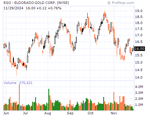 EGO Stock Chart and Technical Analysis - Thu, Jan 30th, 2014