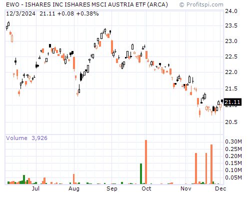 EWO Stock Chart and Technical Analysis - Fri, Mar 7th, 2014