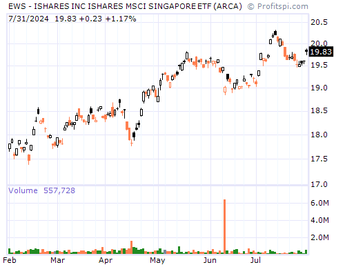 EWS Stock Chart and Technical Analysis - Tue, Feb 4th, 2014