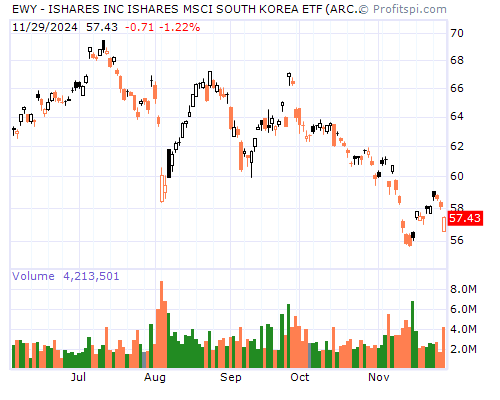 EWY Stock Chart and Technical Analysis - Mon, Mar 10th, 2014