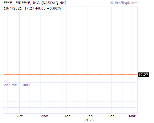 FEYE Stock Chart and Technical Analysis - Wed, Feb 5th, 2014