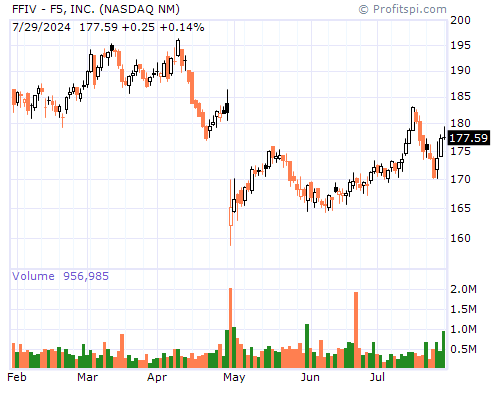 FFIV Stock Chart and Technical Analysis - Mon, Feb 3rd, 2014