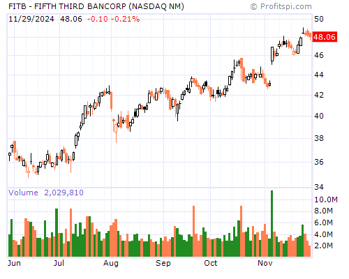 FITB Stock Chart and Technical Analysis - Mon, Mar 24th, 2014