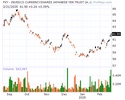 FXY Stock Chart and Technical Analysis - Thu, Jan 30th, 2014