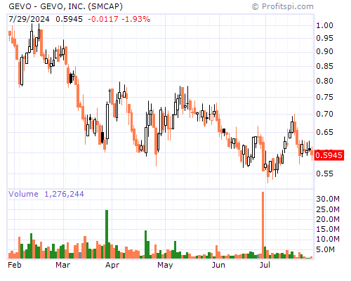 GEVO Stock Chart and Technical Analysis - Sun, Feb 2nd, 2014