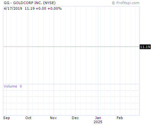 GG Stock Chart and Technical Analysis - Thu, Jan 30th, 2014