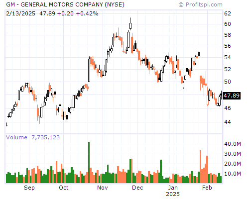 GM Stock Chart and Technical Analysis - Sat, Jan 25th, 2014