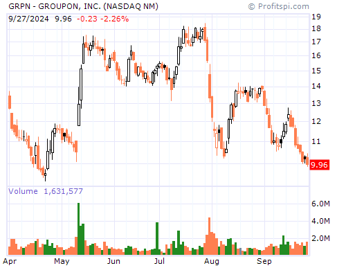 GRPN Stock Chart and Technical Analysis - Wed, Mar 26th, 2014