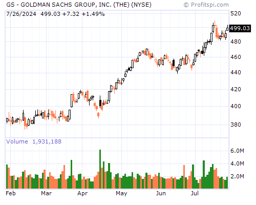 GS Stock Chart and Technical Analysis - Wed, Feb 5th, 2014