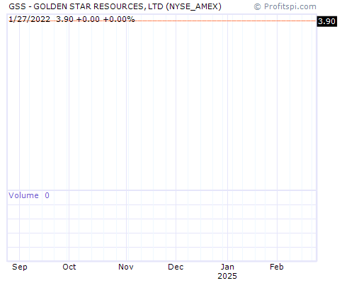 GSS Stock Chart and Technical Analysis - Thu, Jan 30th, 2014