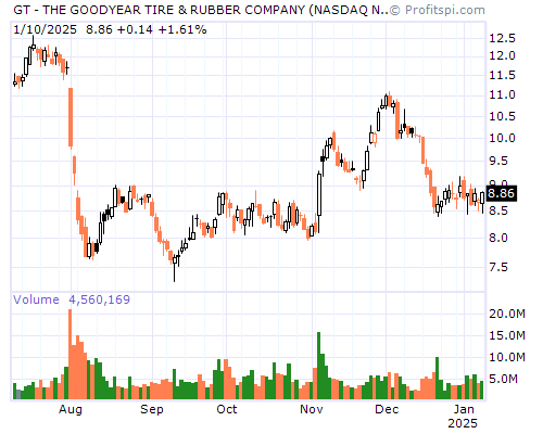 GT Stock Chart and Technical Analysis - Tue, Jan 28th, 2014