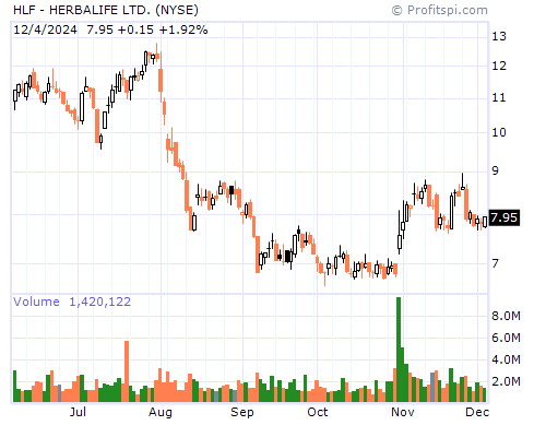 HLF Stock Chart and Technical Analysis - Sat, Jan 25th, 2014