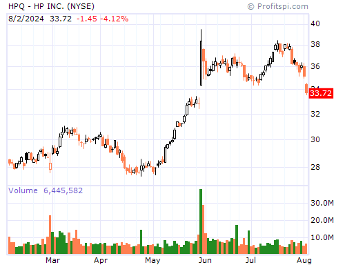 HPQ Stock Chart and Technical Analysis - Tue, Jan 21st, 2014