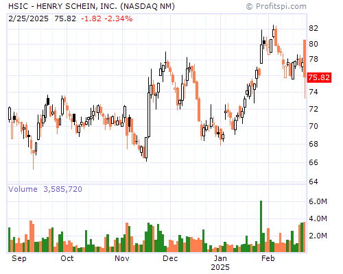 HSIC Stock Chart and Technical Analysis - Thu, Jan 30th, 2014