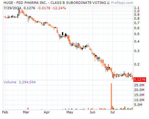 HUGE Stock Chart and Technical Analysis - Sun, Feb 2nd, 2014