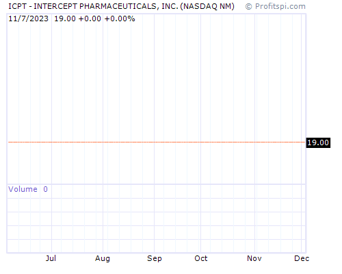 ICPT Stock Chart and Technical Analysis - Tue, Jan 21st, 2014